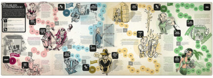 Board game illustrating entrepreneurial journey with stages, challenges, and playful illustrations.