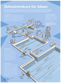 Infographic illustrating airport innovation management as a pool landscape metaphor.