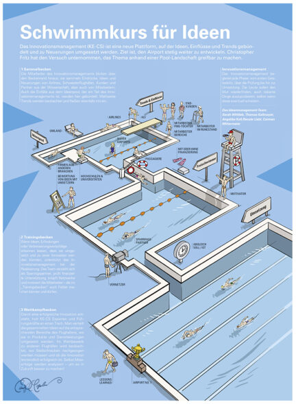 Infographic illustrating airport innovation management as a pool landscape metaphor.