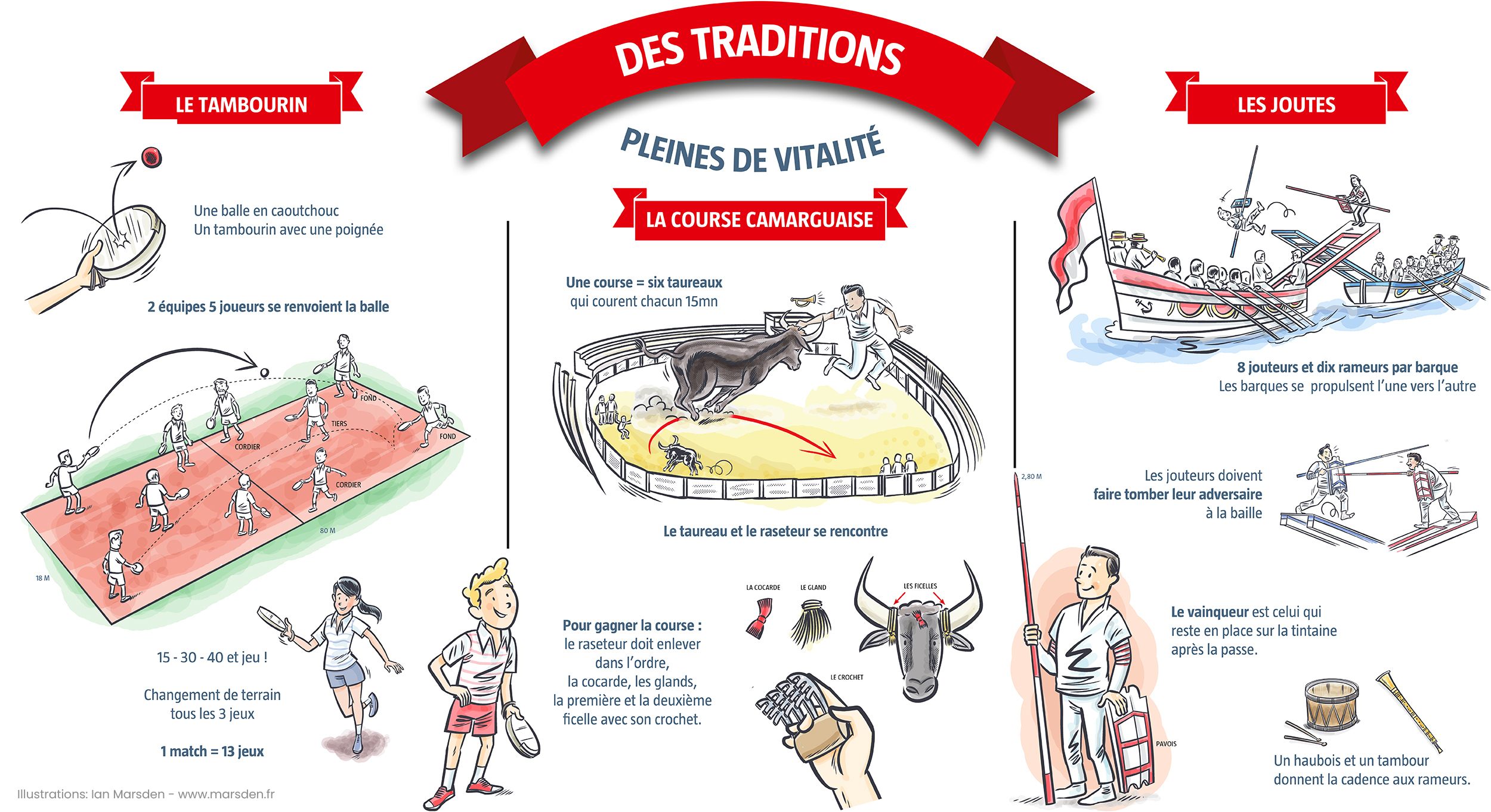 Infographic poster showing traditional sports of southern France including tambourin, water jousting, and Camargue bull games with colorful illustrations and labels