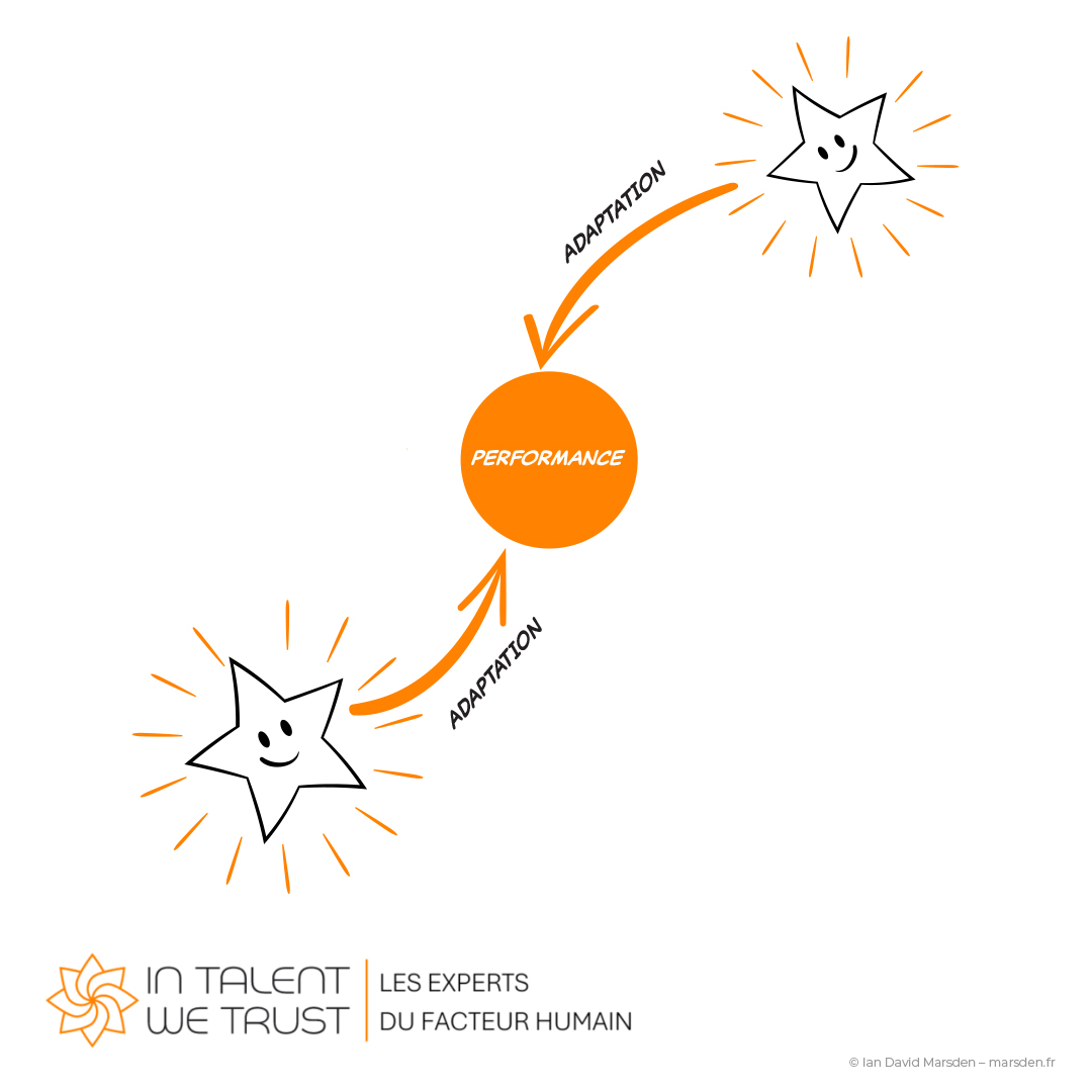 Adaptation and performance infographic with two smiling star figures connected by orange arrows around a central performance circle