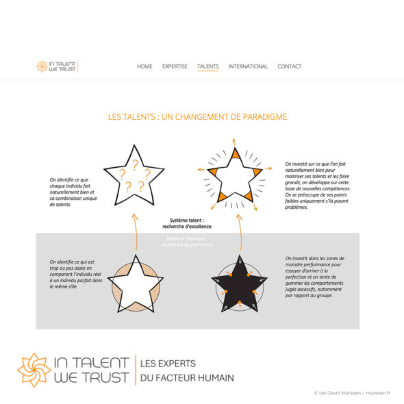Website screenshot showing four PPHO star diagrams beside French explanatory text about talent development and changing organizational approaches.