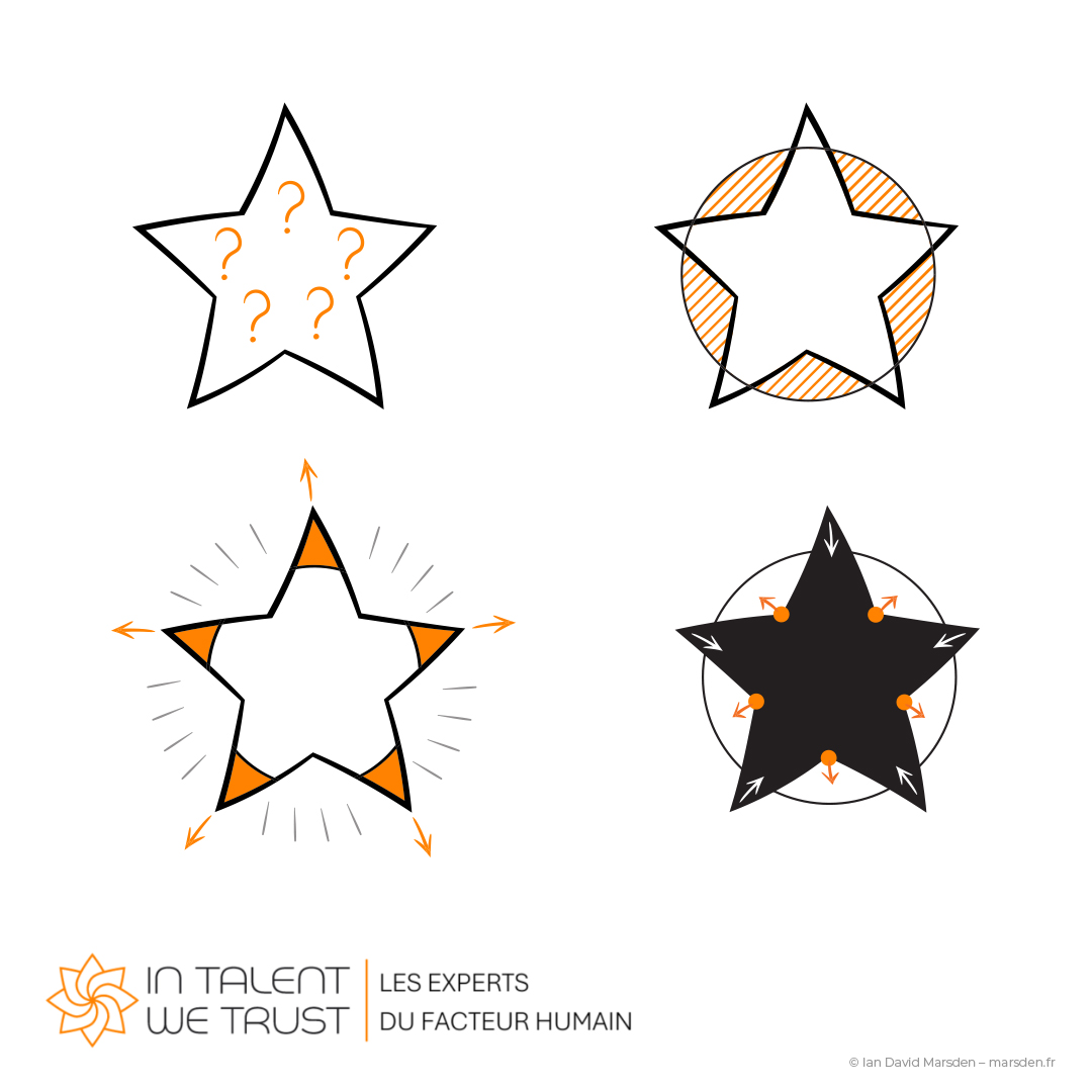 Four PPHO star diagrams with different shading, question marks and directional arrows illustrating approaches to talent and performance